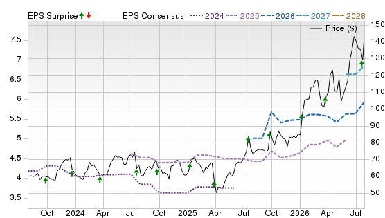 3 Year Stock Price Performance Chart for AIR