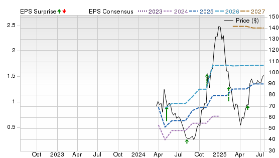 3 Year Stock Price Performance Chart for ALAB