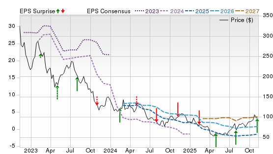3 Year Stock Price Performance Chart for ALB