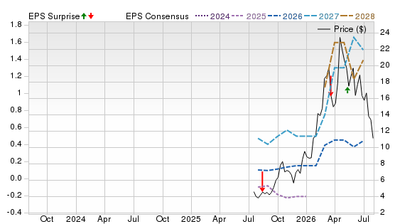 3 Year Stock Price Performance Chart for ALM