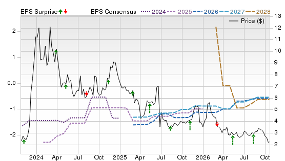 3 Year Stock Price Performance Chart for ALT