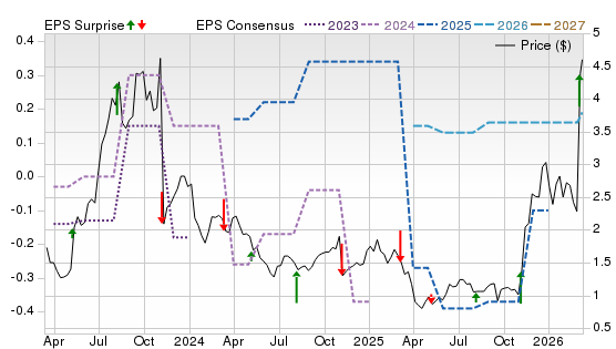 3 Year Stock Price Performance Chart for ALTO