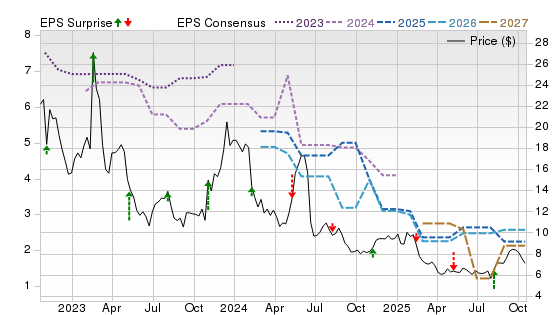 3 Year Stock Price Performance Chart for AMCX