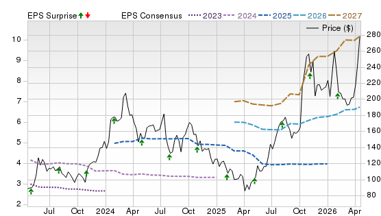 3 Year Stock Price Performance Chart for AMD