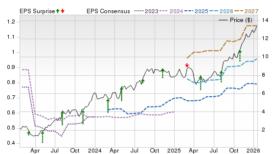 3 Year Stock Price Performance Chart for AMRX