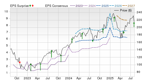 3 Year Stock Price Performance Chart for AMZN