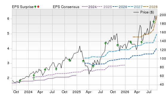 3 Year Stock Price Performance Chart for ANET