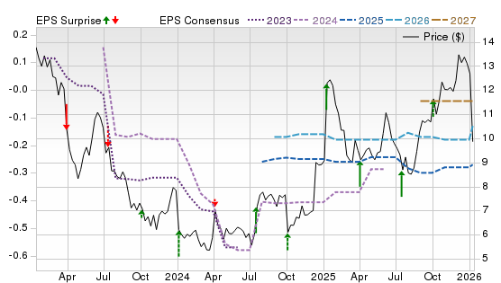 3 Year Stock Price Performance Chart for ANGO