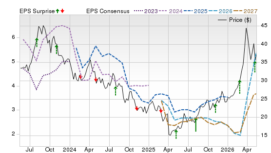 3 Year Stock Price Performance Chart for APA