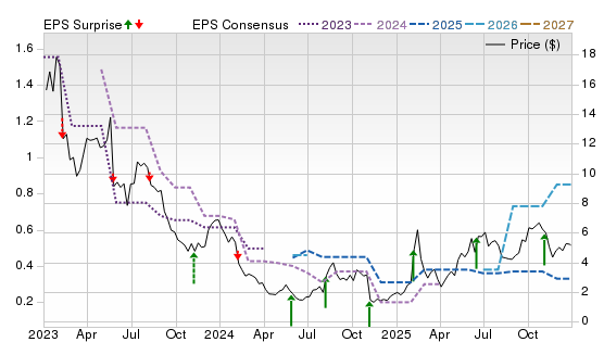 3 Year Stock Price Performance Chart for APPS