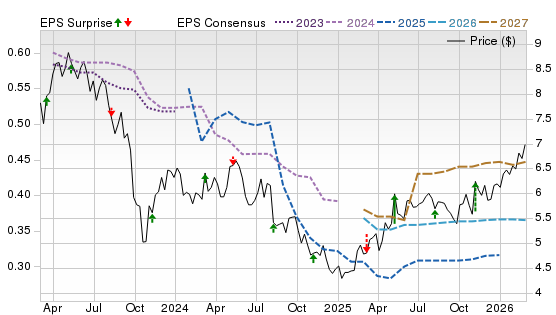 3 Year Stock Price Performance Chart for AQN