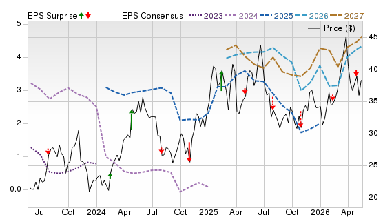 3 Year Stock Price Performance Chart for AR