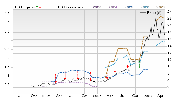 3 Year Stock Price Performance Chart for ARIS