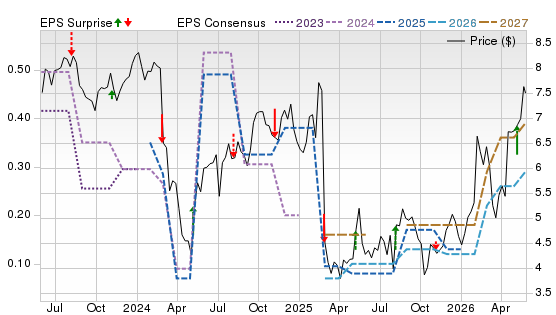 3 Year Stock Price Performance Chart for ARKO