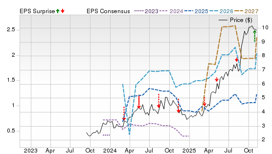 3 Year Stock Price Performance Chart for ARMN