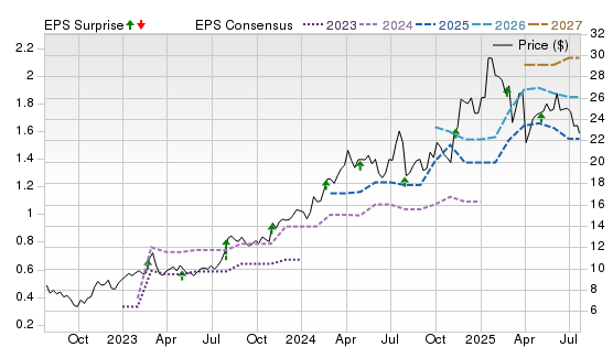 3 Year Stock Price Performance Chart for AROC