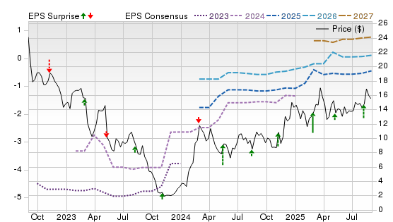 3 Year Stock Price Performance Chart for ARQT