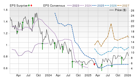 3 Year Stock Price Performance Chart for ARRY