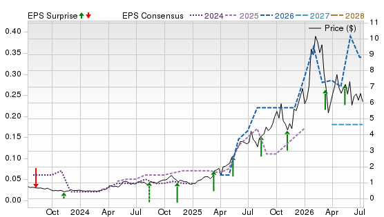 3 Year Stock Price Performance Chart for ASM