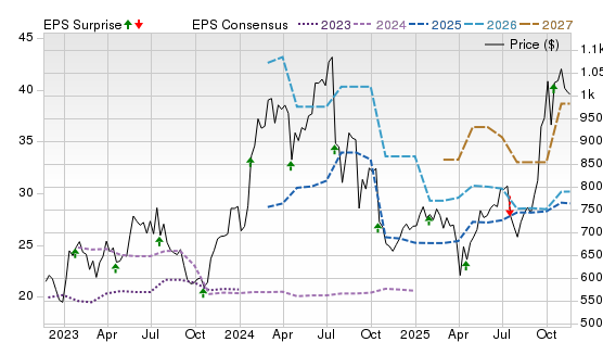 3 Year Stock Price Performance Chart for ASML