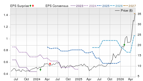 3 Year Stock Price Performance Chart for ASX
