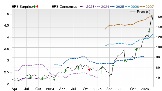 3 Year Stock Price Performance Chart for ATI