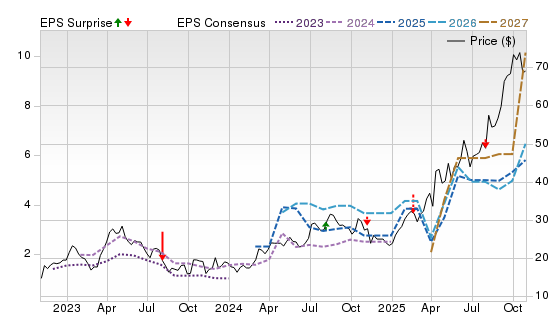 3 Year Stock Price Performance Chart for AU
