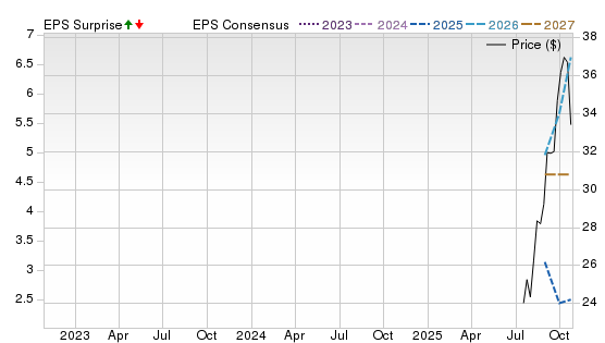 3 Year Stock Price Performance Chart for AUGO