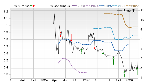 3 Year Stock Price Performance Chart for AUNA