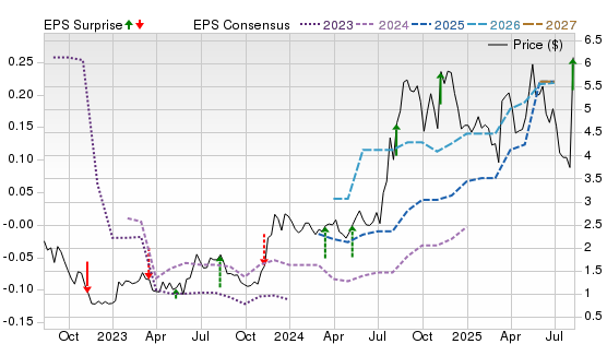 3 Year Stock Price Performance Chart for AVAH