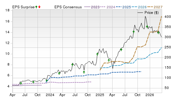 3 Year Stock Price Performance Chart for AVGO