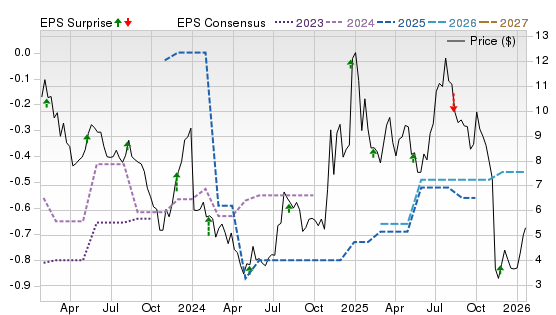 3 Year Stock Price Performance Chart for AVXL