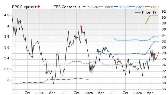 3 Year Stock Price Performance Chart for AWR