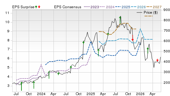 3 Year Stock Price Performance Chart for AXON