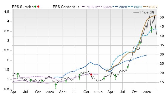 3 Year Stock Price Performance Chart for B