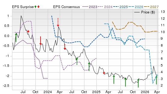 3 Year Stock Price Performance Chart for BAK