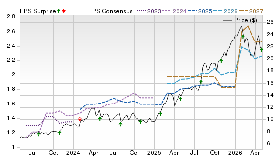 3 Year Stock Price Performance Chart for BBVA