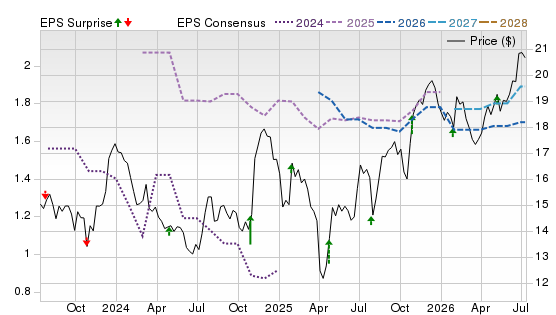 3 Year Stock Price Performance Chart for BCAL