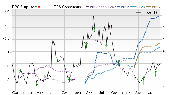 3 Year Stock Price Performance Chart for BDTX