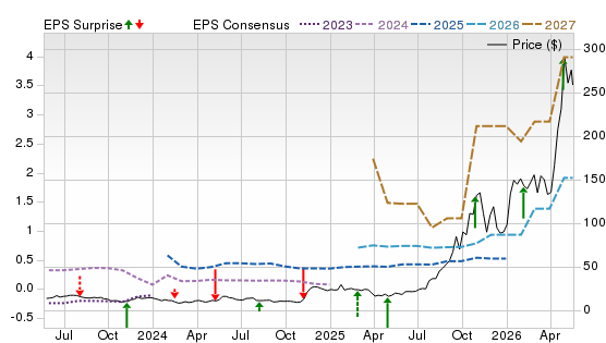 3 Year Stock Price Performance Chart for BE