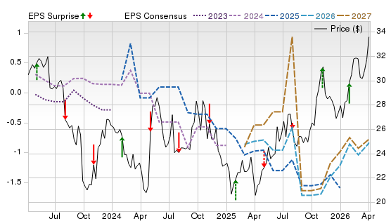 3 Year Stock Price Performance Chart for BEP