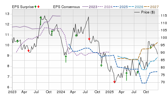 3 Year Stock Price Performance Chart for BG