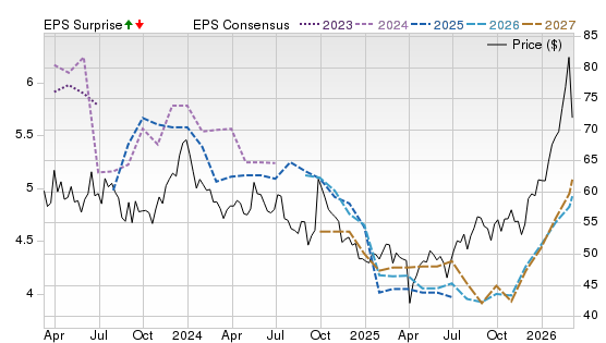 3 Year Stock Price Performance Chart for BHP