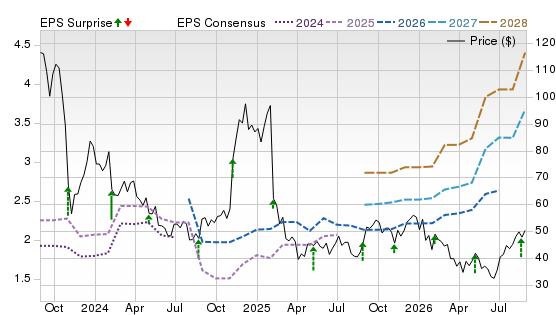 3 Year Stock Price Performance Chart for BILL
