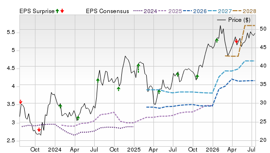 3 Year Stock Price Performance Chart for BKU