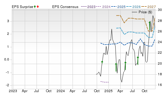 3 Year Stock Price Performance Chart for BKV
