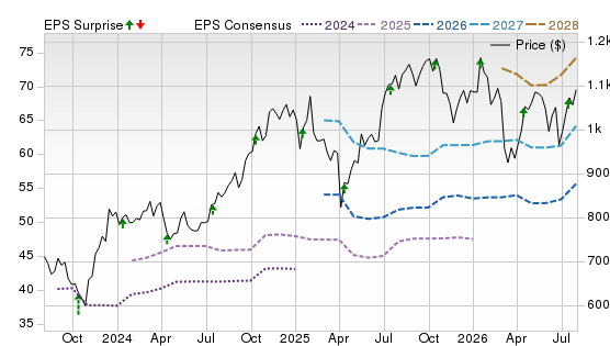 3 Year Stock Price Performance Chart for BLK