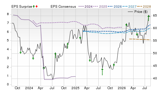 3 Year Stock Price Performance Chart for BMY