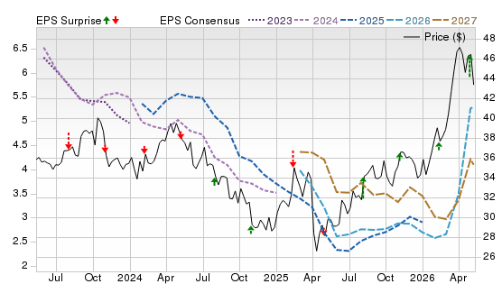 3 Year Stock Price Performance Chart for BP