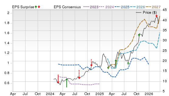 3 Year Stock Price Performance Chart for BTSG